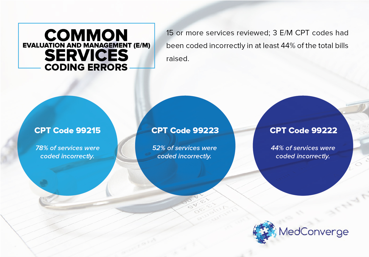 most-common-e-m-services-coding-errors