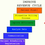 Simple Steps to Improve your Revenue Cycle