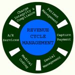 Understanding Revenue Cycle Management