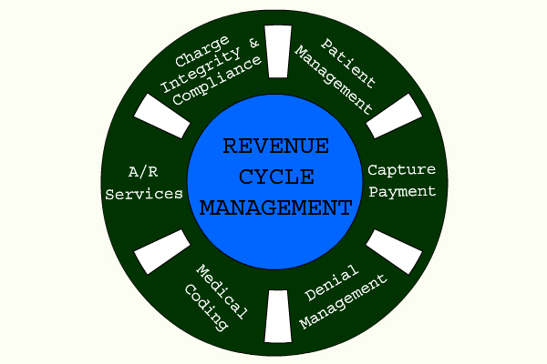 Understanding Revenue Cycle Management