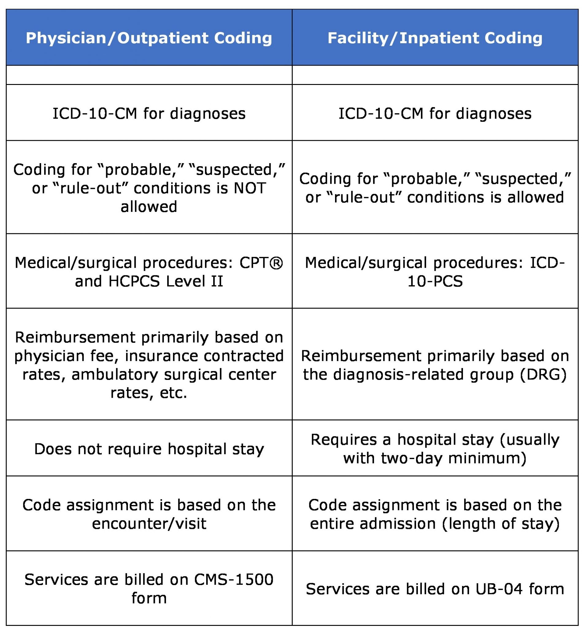 Key Differences Between Inpatient and Outpatient Coding